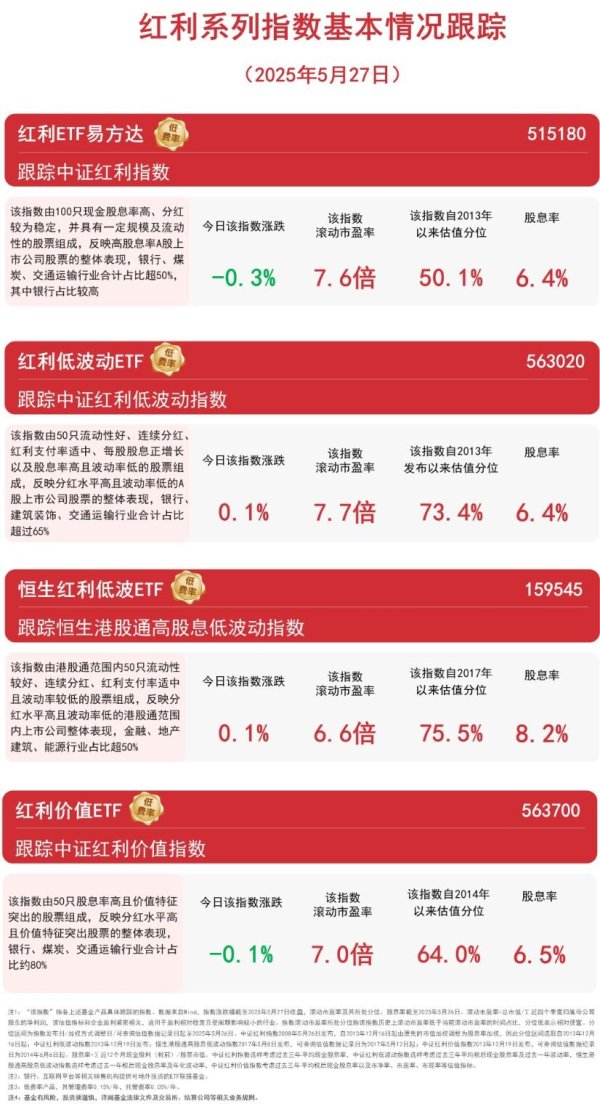 中股配资官网 红利系列指数全天震荡，恒生红利低波ETF（159545）、红利ETF易方达（515180）等聚焦高股息资产