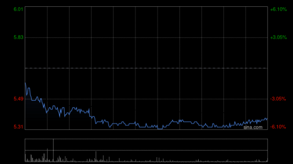 实盘配资网站 耐世特早盘涨近6% 一季度亚太区订单获取势头强劲