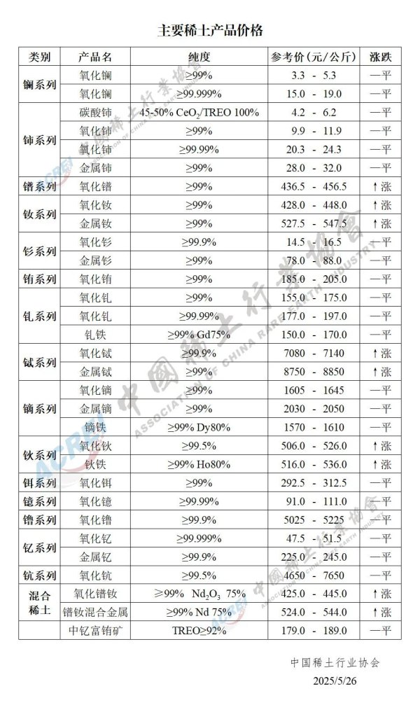 配资网站首页 配资 2025年05月26日主要稀土产品价格