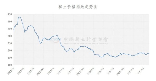 好的股票配资平台 2025年05月26日稀土价格指数